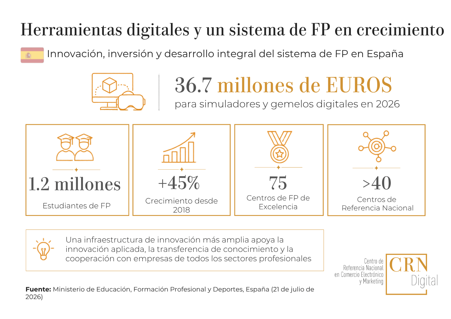 Herramientas digitales y un sistema de FP en crecimiento
