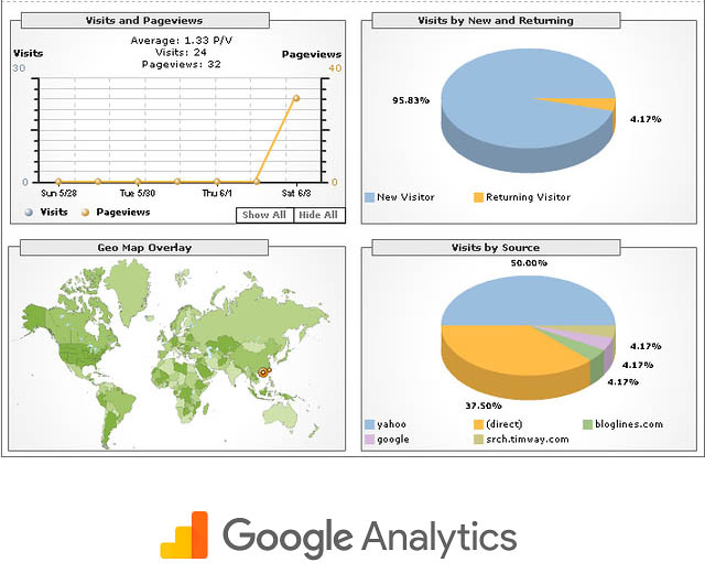 Google Analytics y tu estrategia de marketing